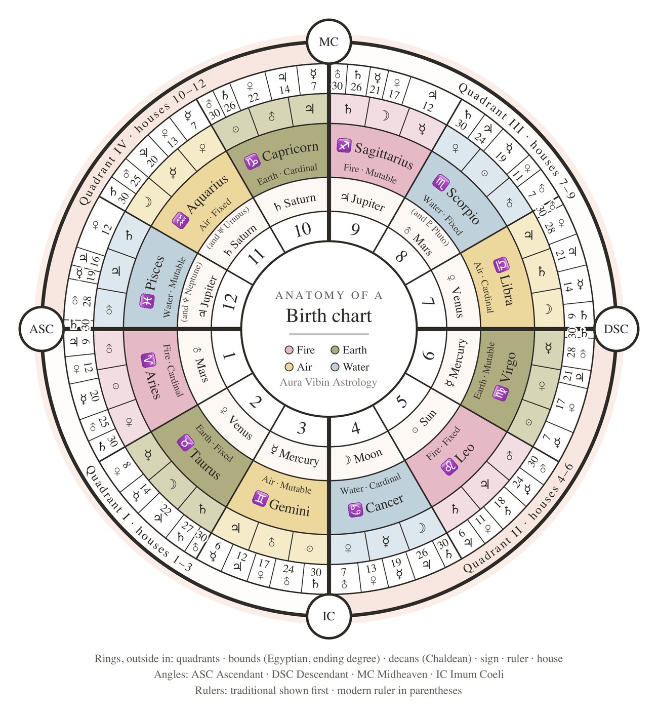 Anatomy of a birth chart — quadrants, bounds, decans, signs, rulers, houses, and the four angles ASC, DSC, MC, IC