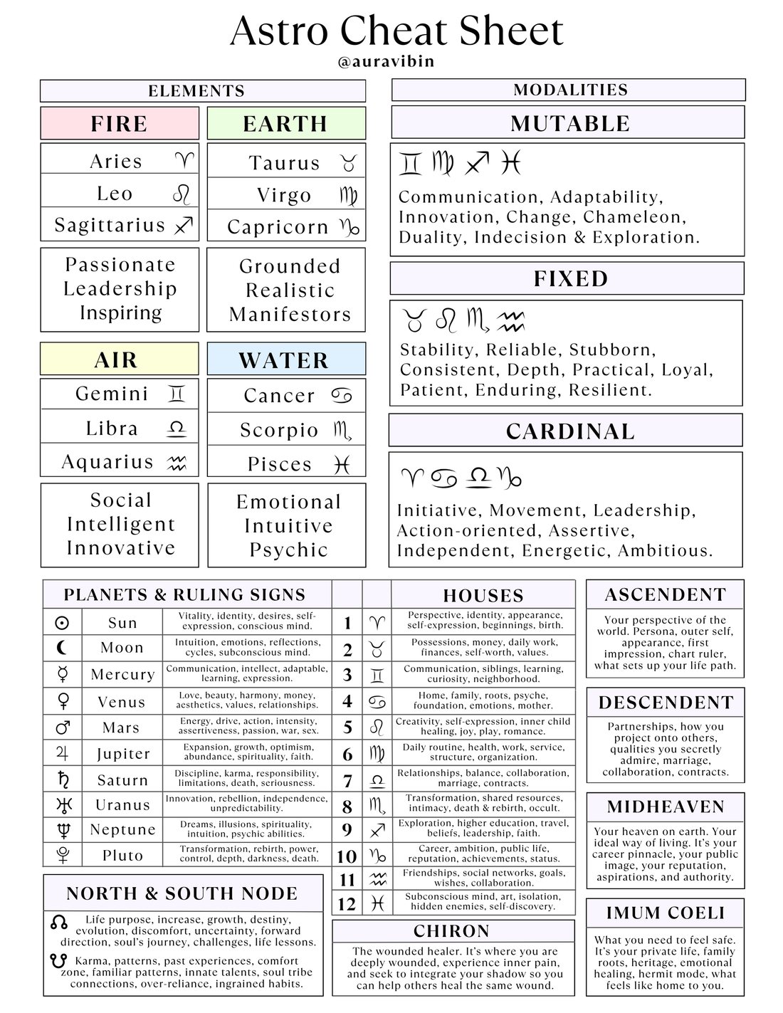 The Aura Vibin astro cheat sheet — elements, modalities, planets, houses, and angles on one page