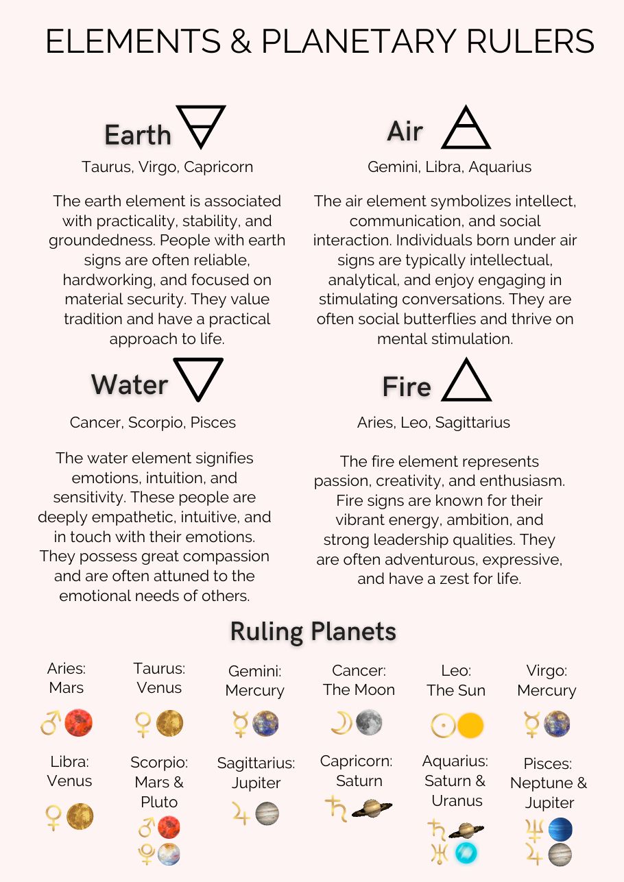 The four elements and the ruling planets of every sign