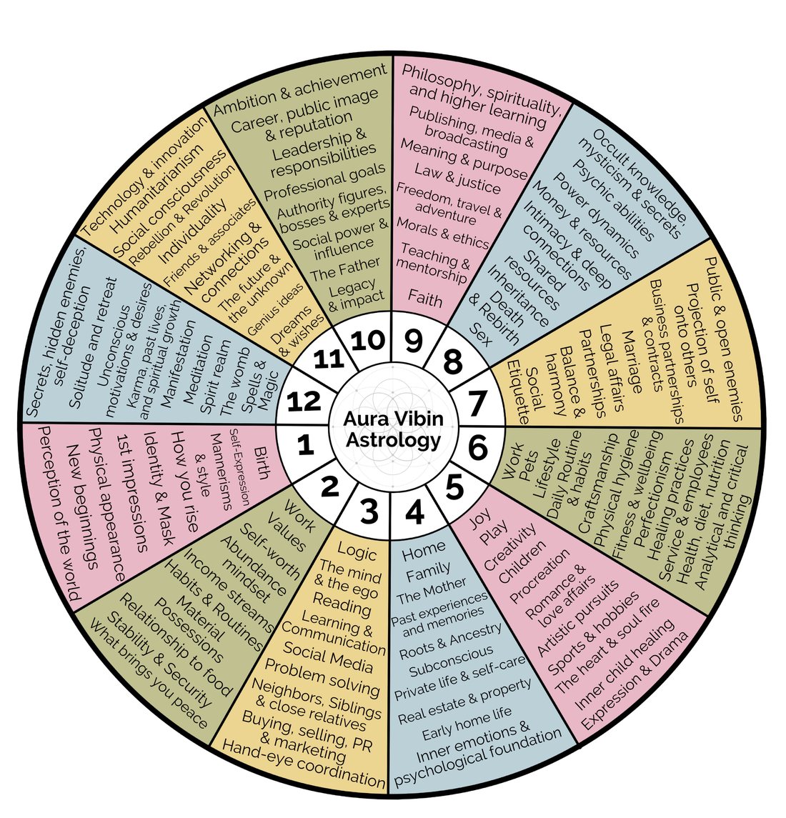 The Aura Vibin houses wheel — every theme of all twelve houses