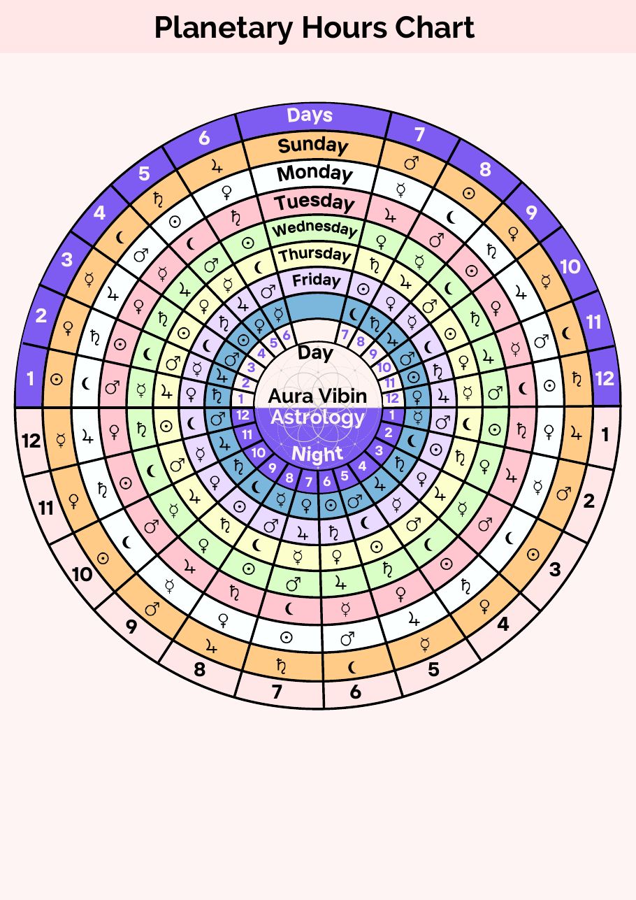 Planetary hours chart