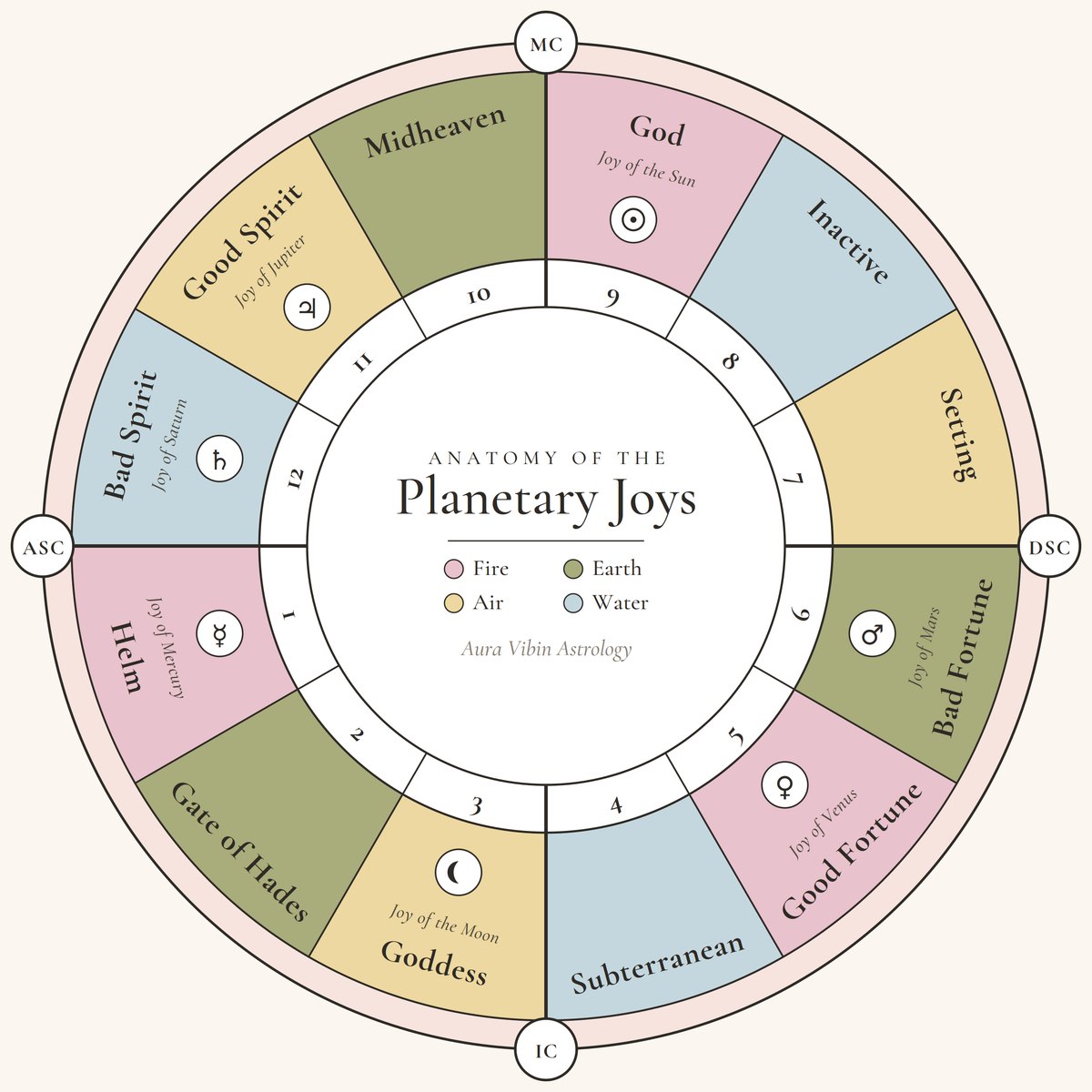 Anatomy of the Planetary Joys — each planet in the house where it rejoices