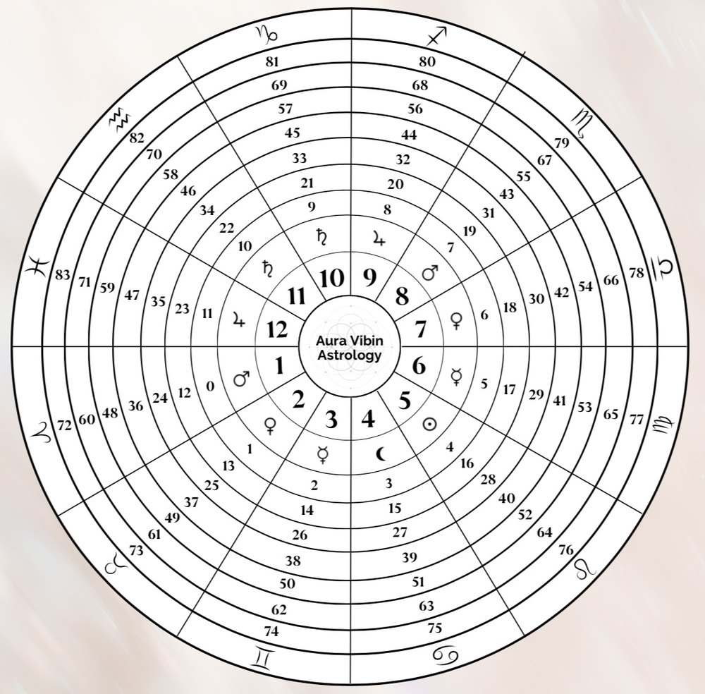 The Aura Vibin annual profection wheel — find your age to find your house, with traditional planetary rulers and signs