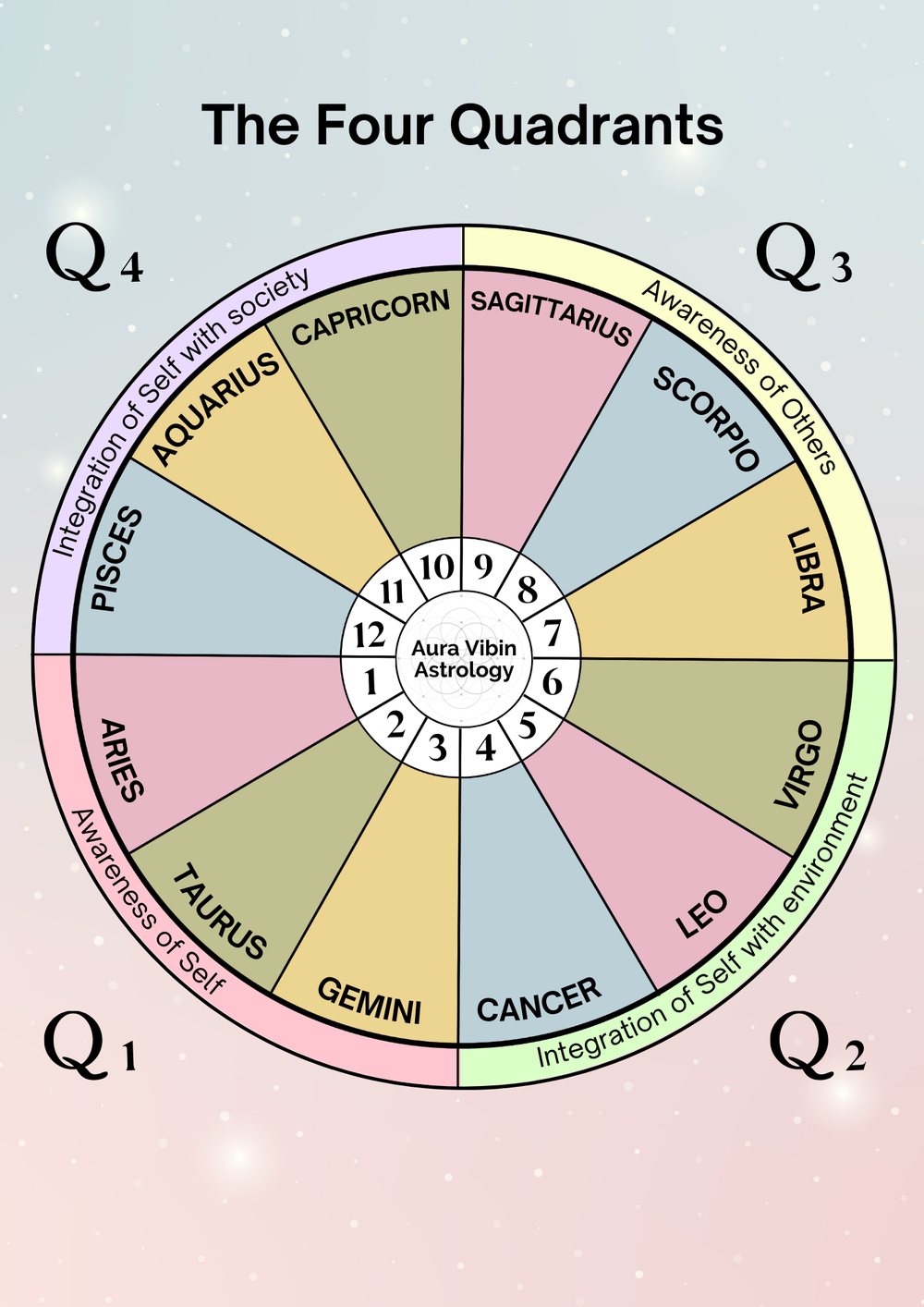 The four quadrants — awareness of self, integration of self with environment, awareness of others, integration of self with society
