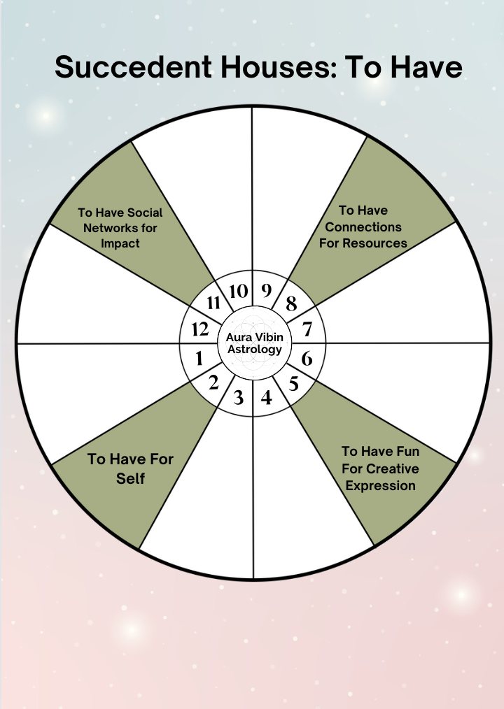 Succedent houses wheel — to have